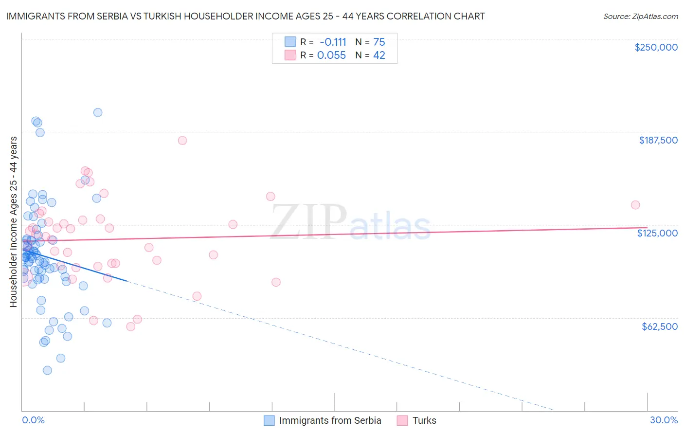 Immigrants from Serbia vs Turkish Householder Income Ages 25 - 44 years