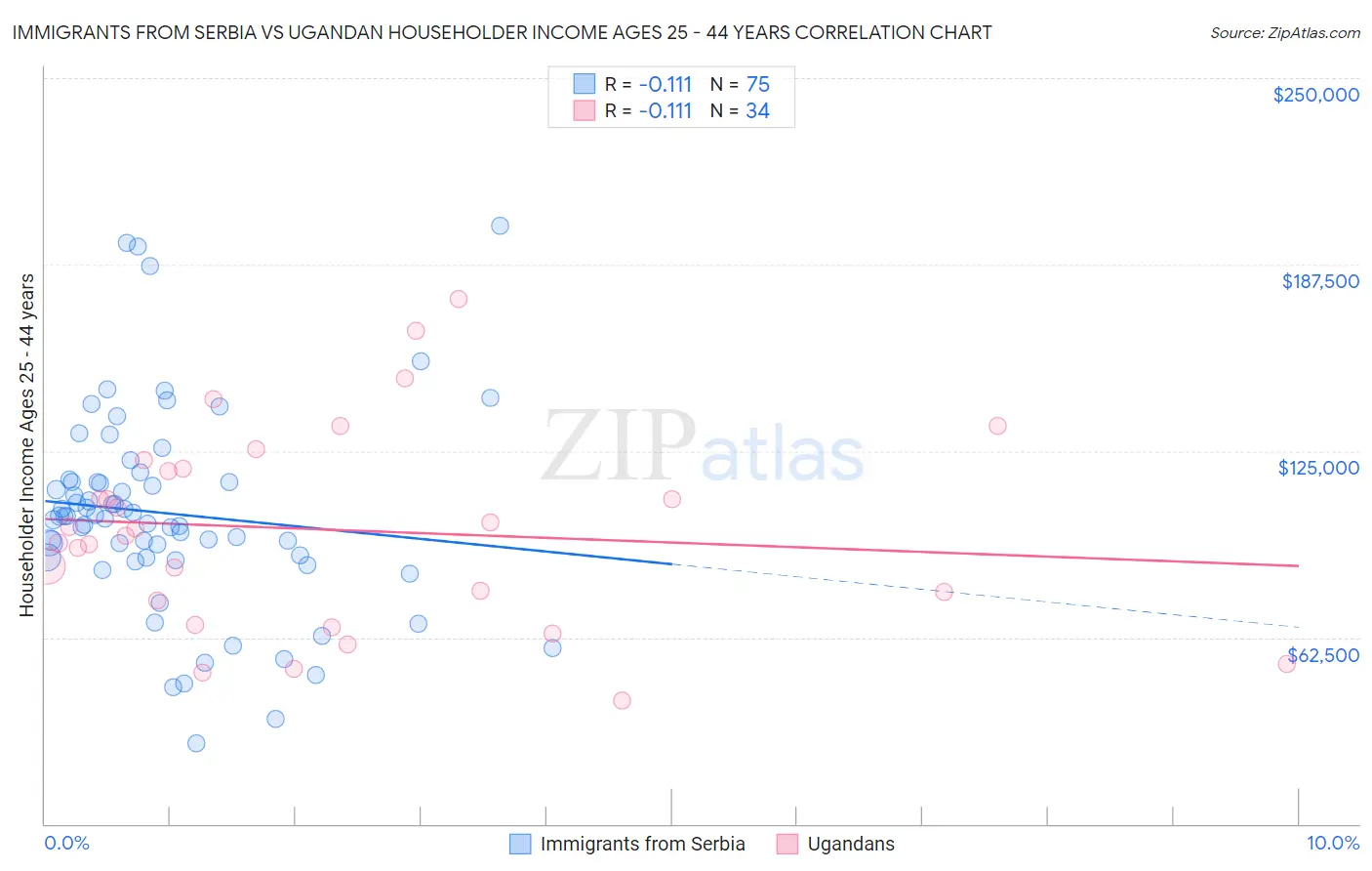 Immigrants from Serbia vs Ugandan Householder Income Ages 25 - 44 years