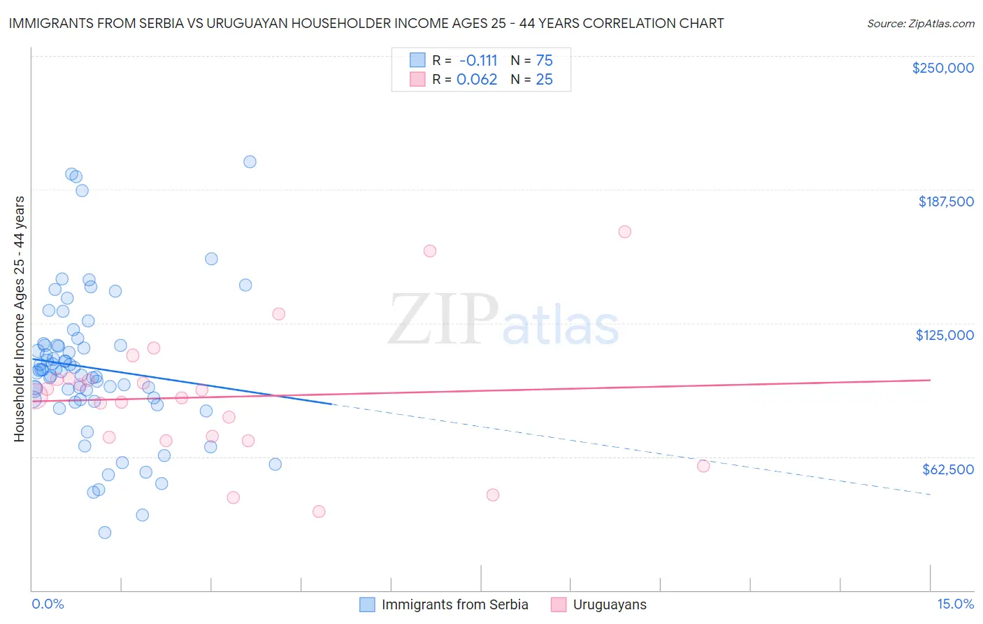 Immigrants from Serbia vs Uruguayan Householder Income Ages 25 - 44 years