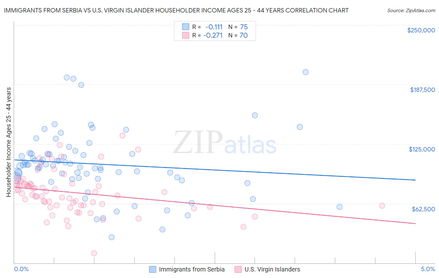 Immigrants from Serbia vs U.S. Virgin Islander Householder Income Ages 25 - 44 years