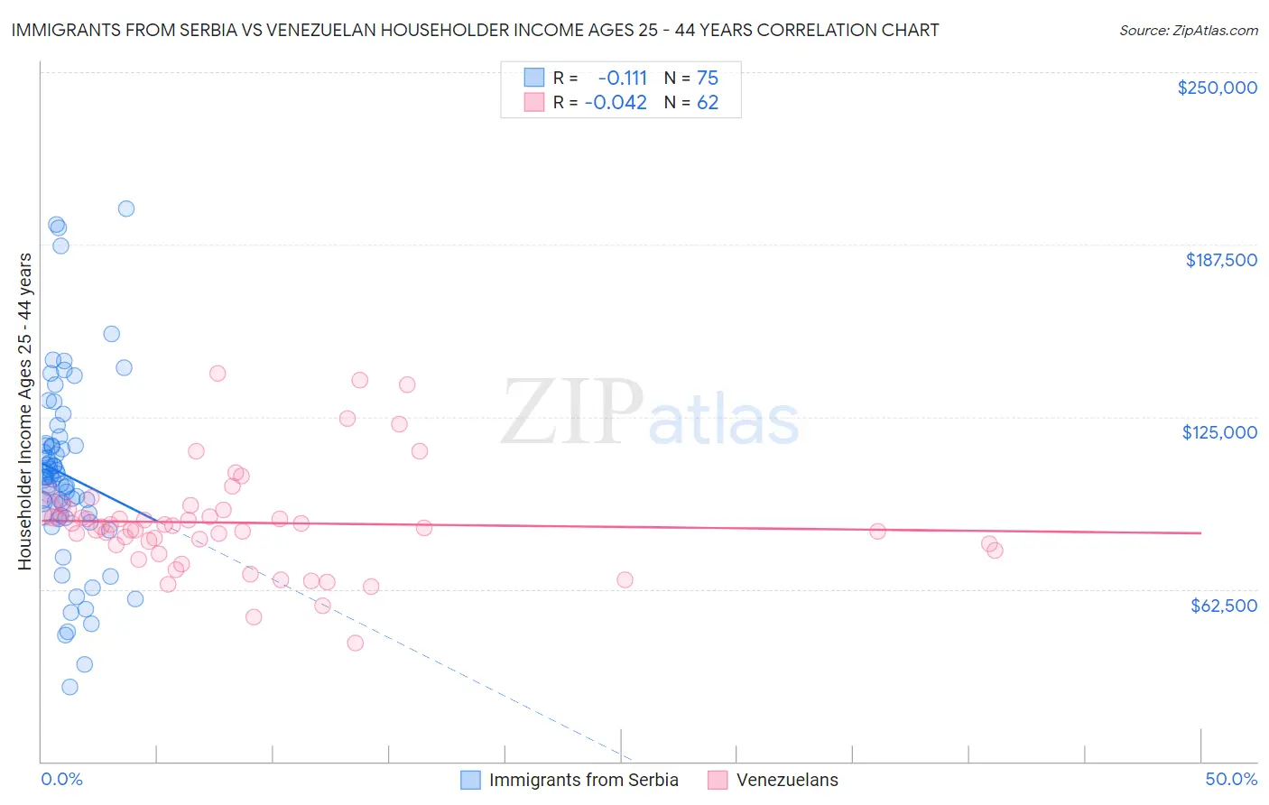 Immigrants from Serbia vs Venezuelan Householder Income Ages 25 - 44 years