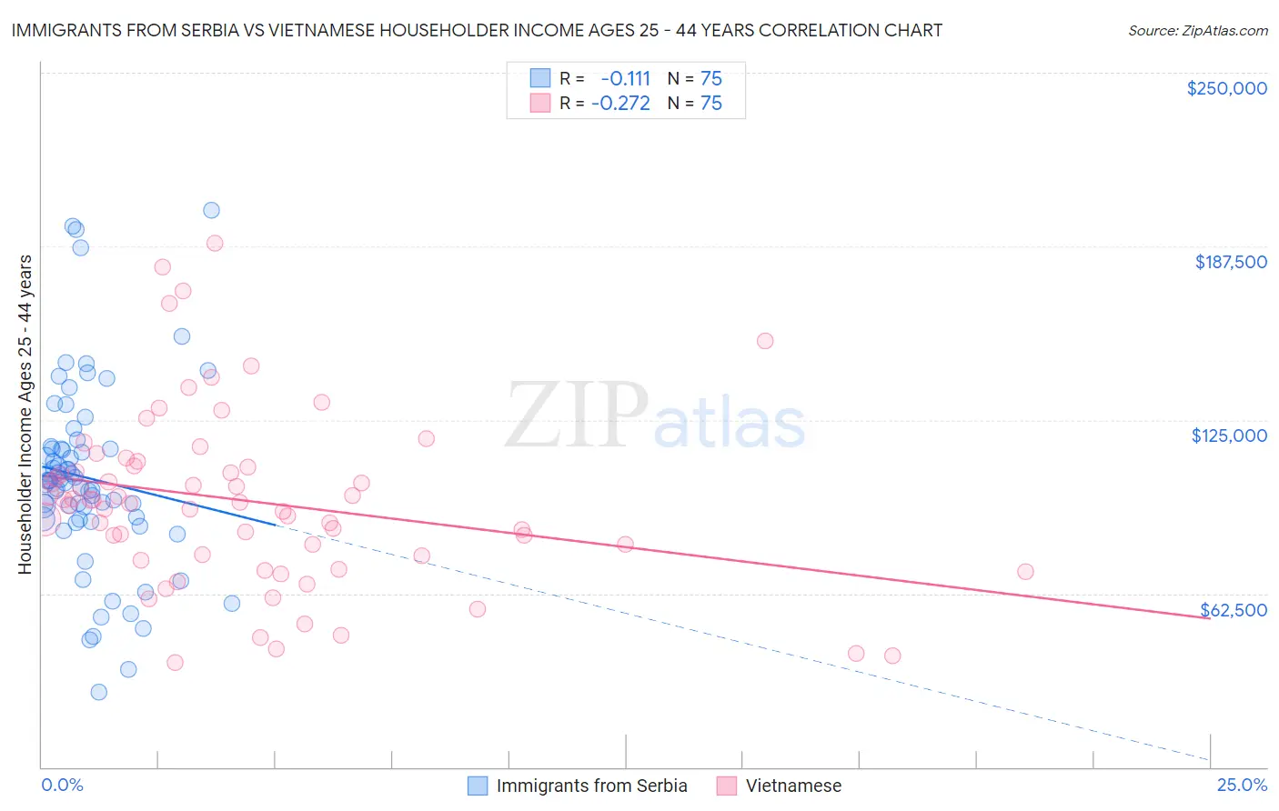 Immigrants from Serbia vs Vietnamese Householder Income Ages 25 - 44 years