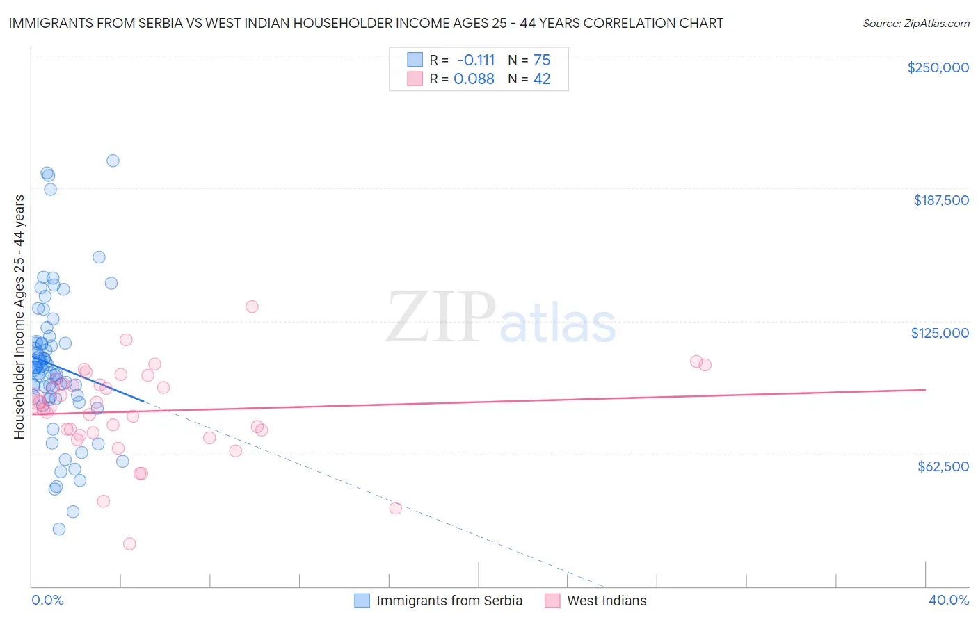 Immigrants from Serbia vs West Indian Householder Income Ages 25 - 44 years