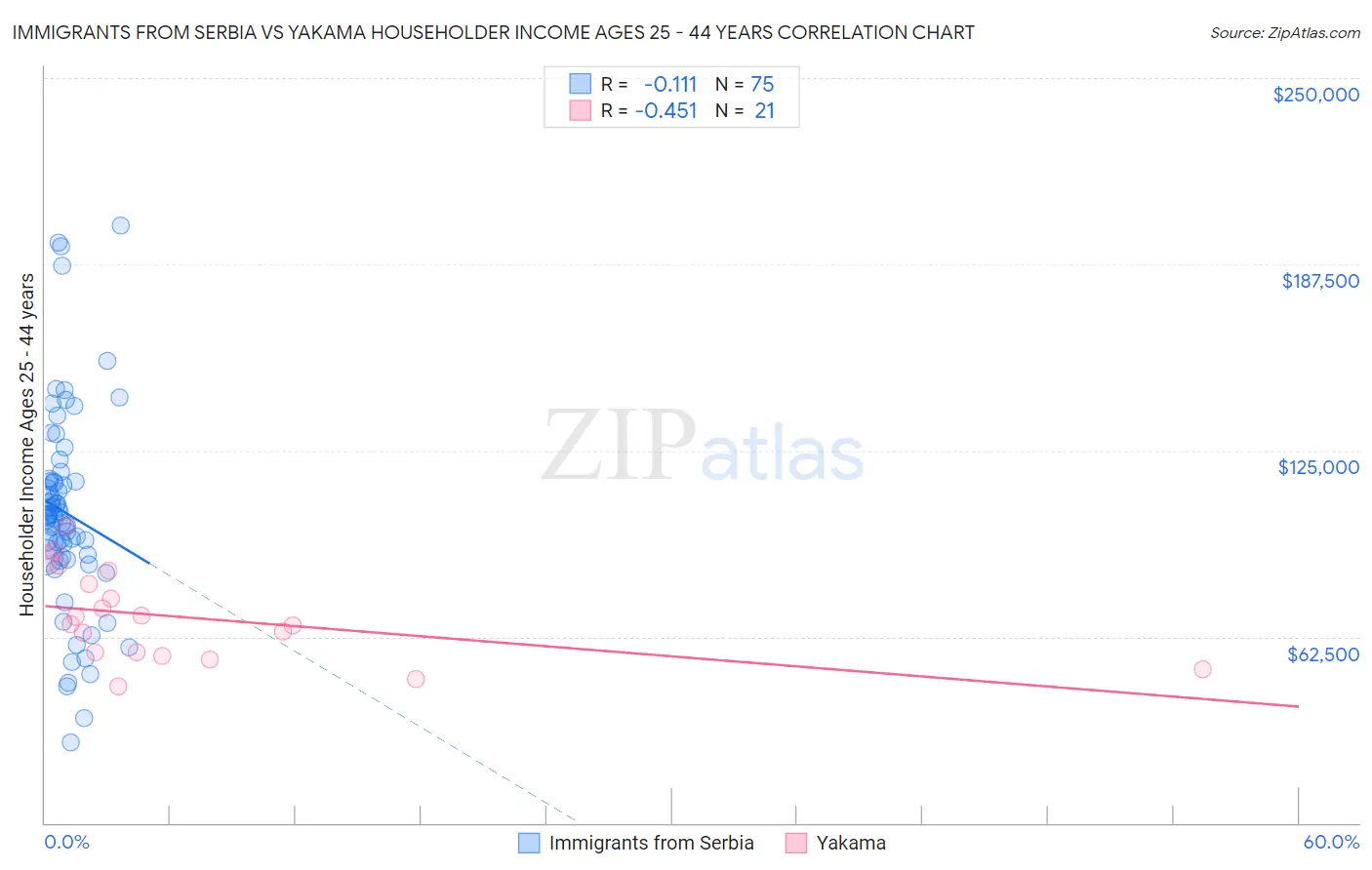 Immigrants from Serbia vs Yakama Householder Income Ages 25 - 44 years