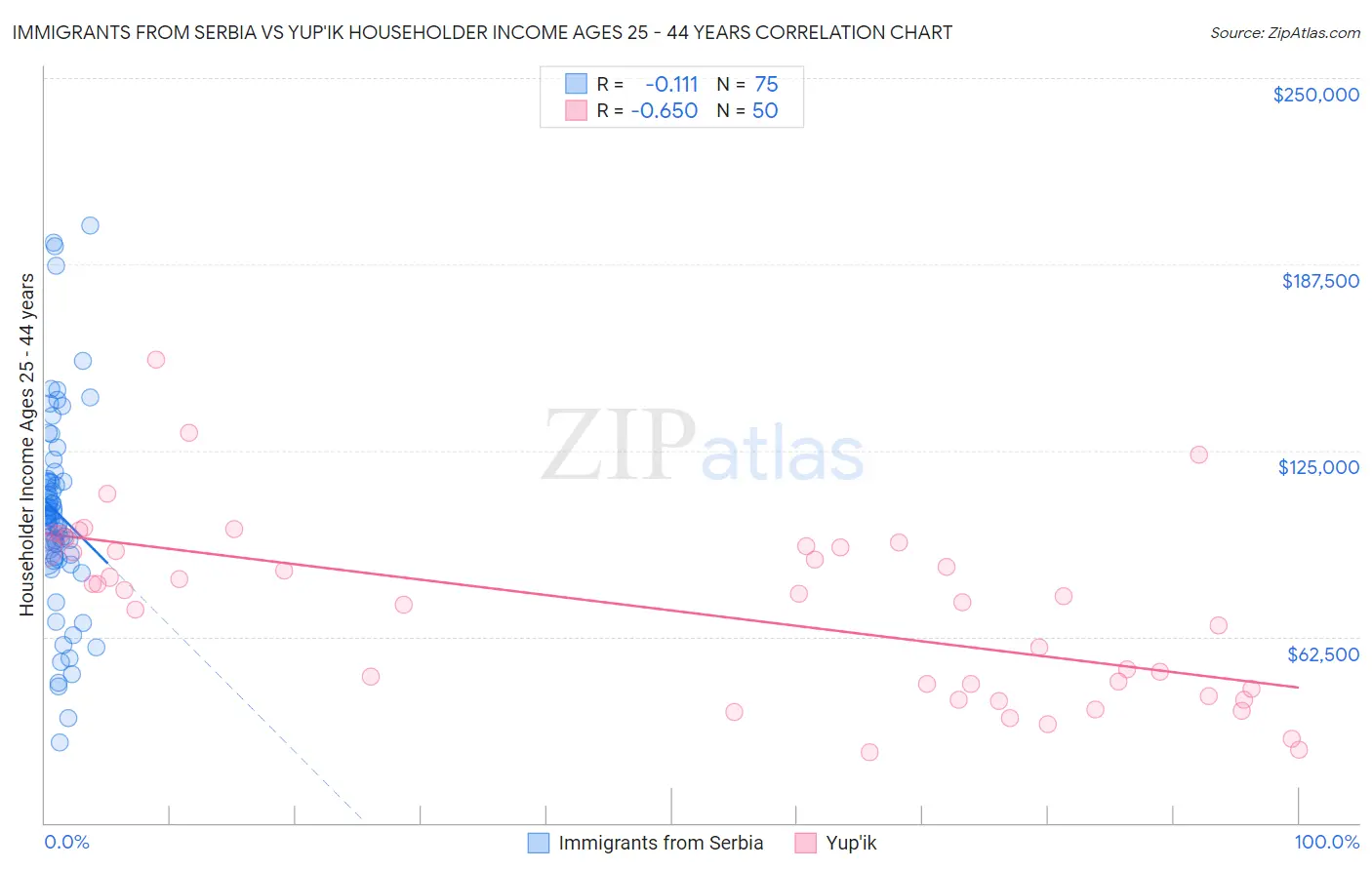 Immigrants from Serbia vs Yup'ik Householder Income Ages 25 - 44 years