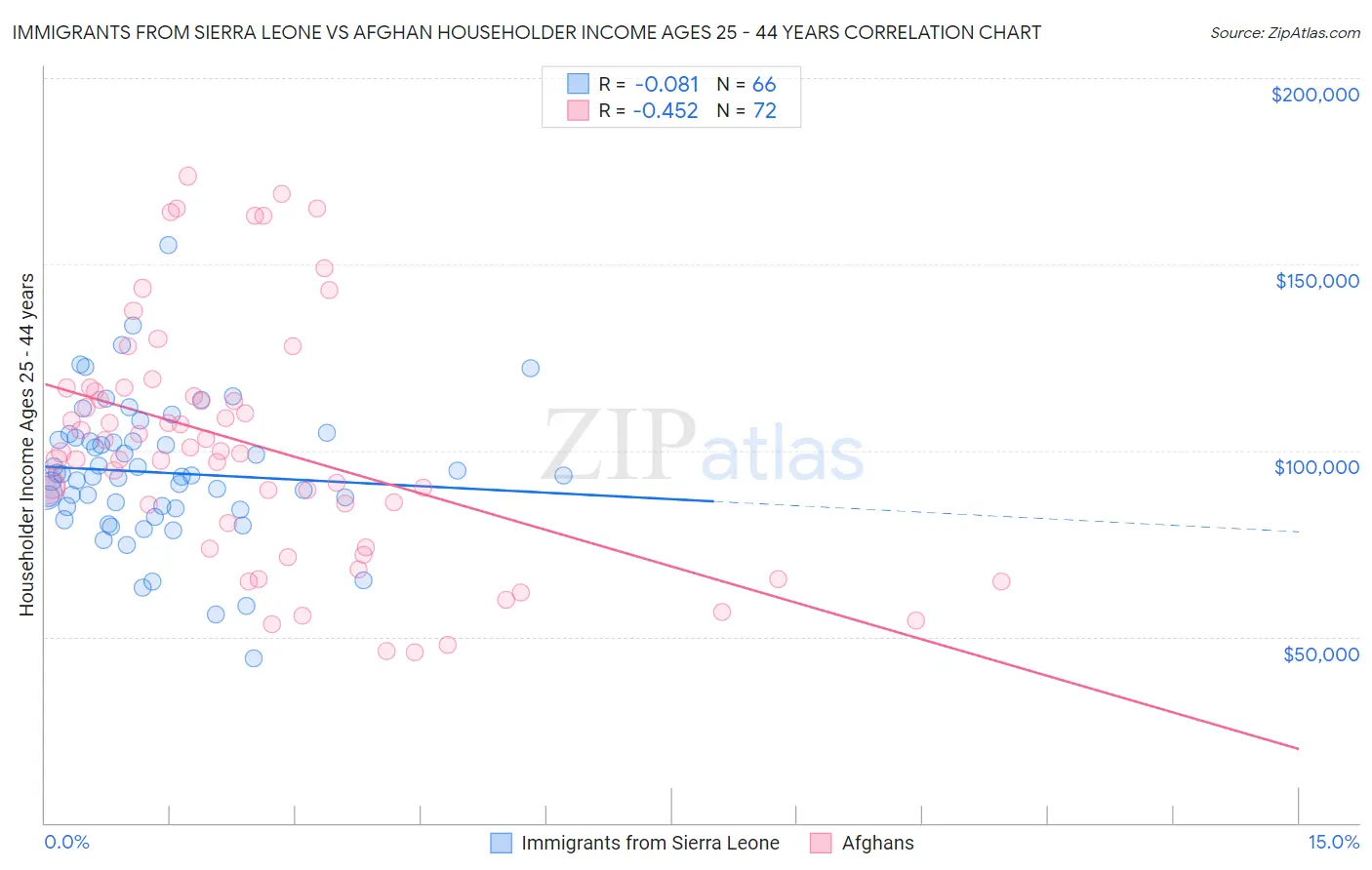 Immigrants from Sierra Leone vs Afghan Householder Income Ages 25 - 44 years