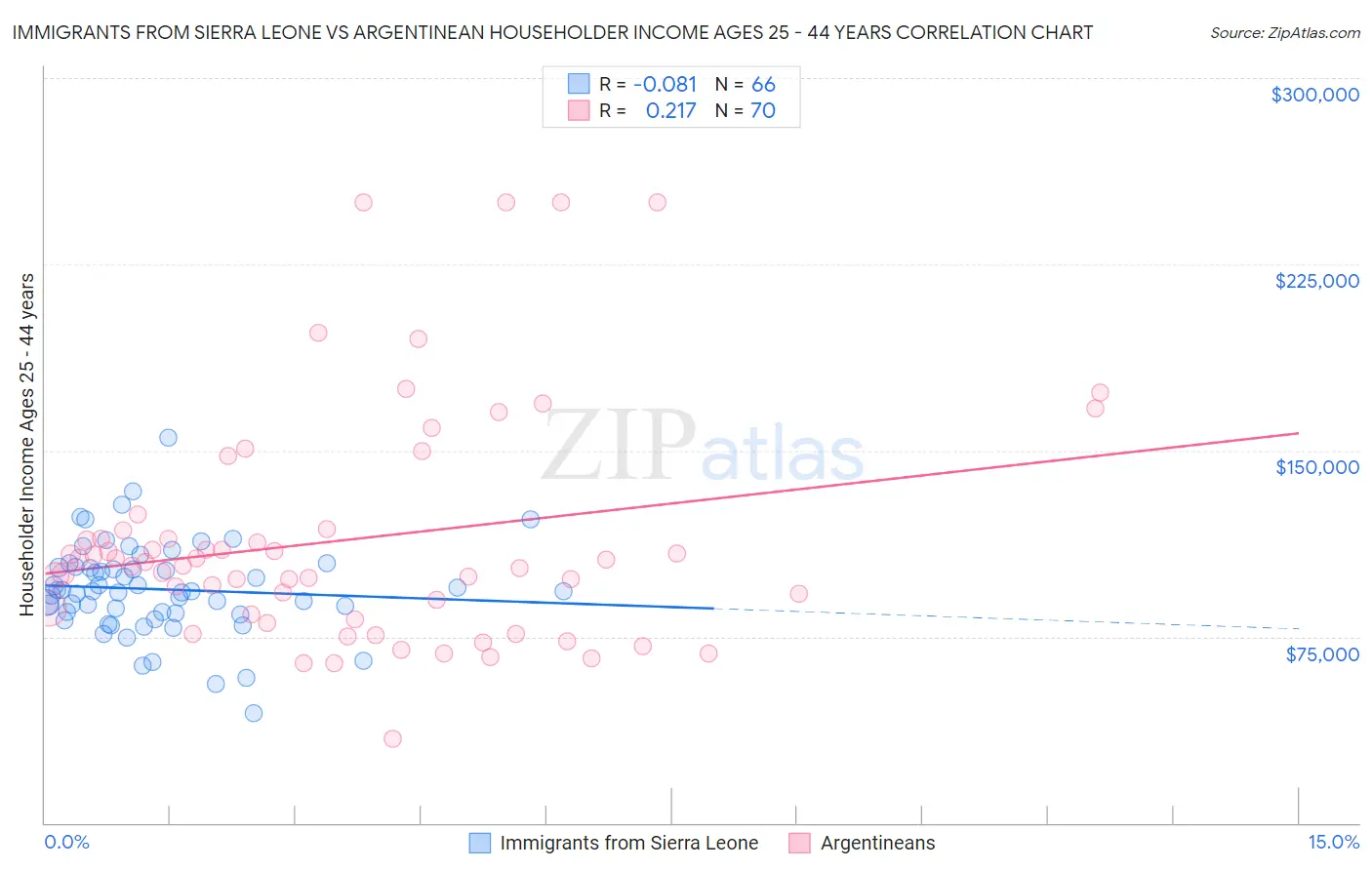 Immigrants from Sierra Leone vs Argentinean Householder Income Ages 25 - 44 years