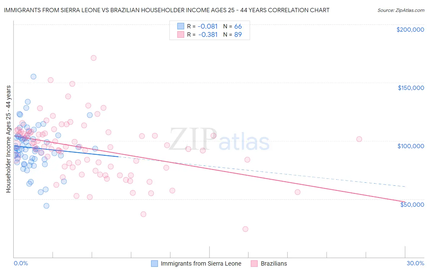 Immigrants from Sierra Leone vs Brazilian Householder Income Ages 25 - 44 years