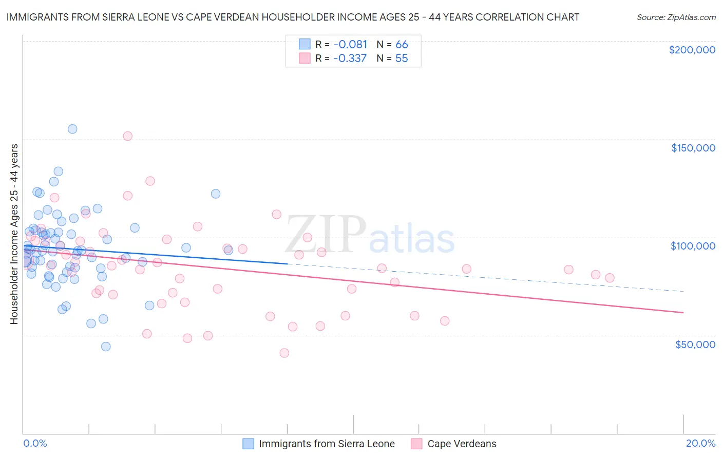 Immigrants from Sierra Leone vs Cape Verdean Householder Income Ages 25 - 44 years