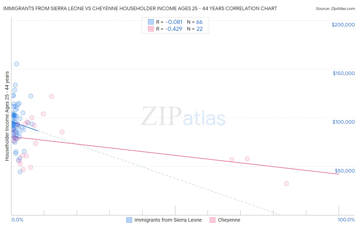 Immigrants from Sierra Leone vs Cheyenne Householder Income Ages 25 - 44 years