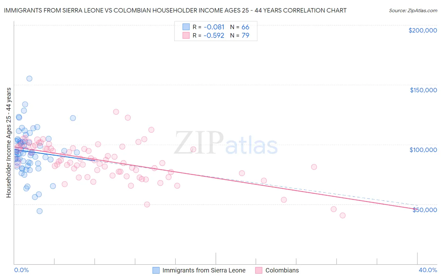 Immigrants from Sierra Leone vs Colombian Householder Income Ages 25 - 44 years