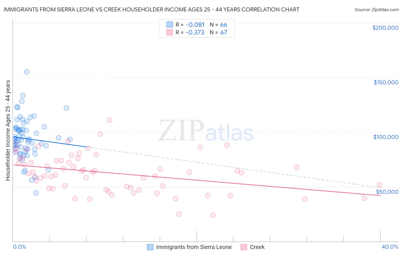 Immigrants from Sierra Leone vs Creek Householder Income Ages 25 - 44 years