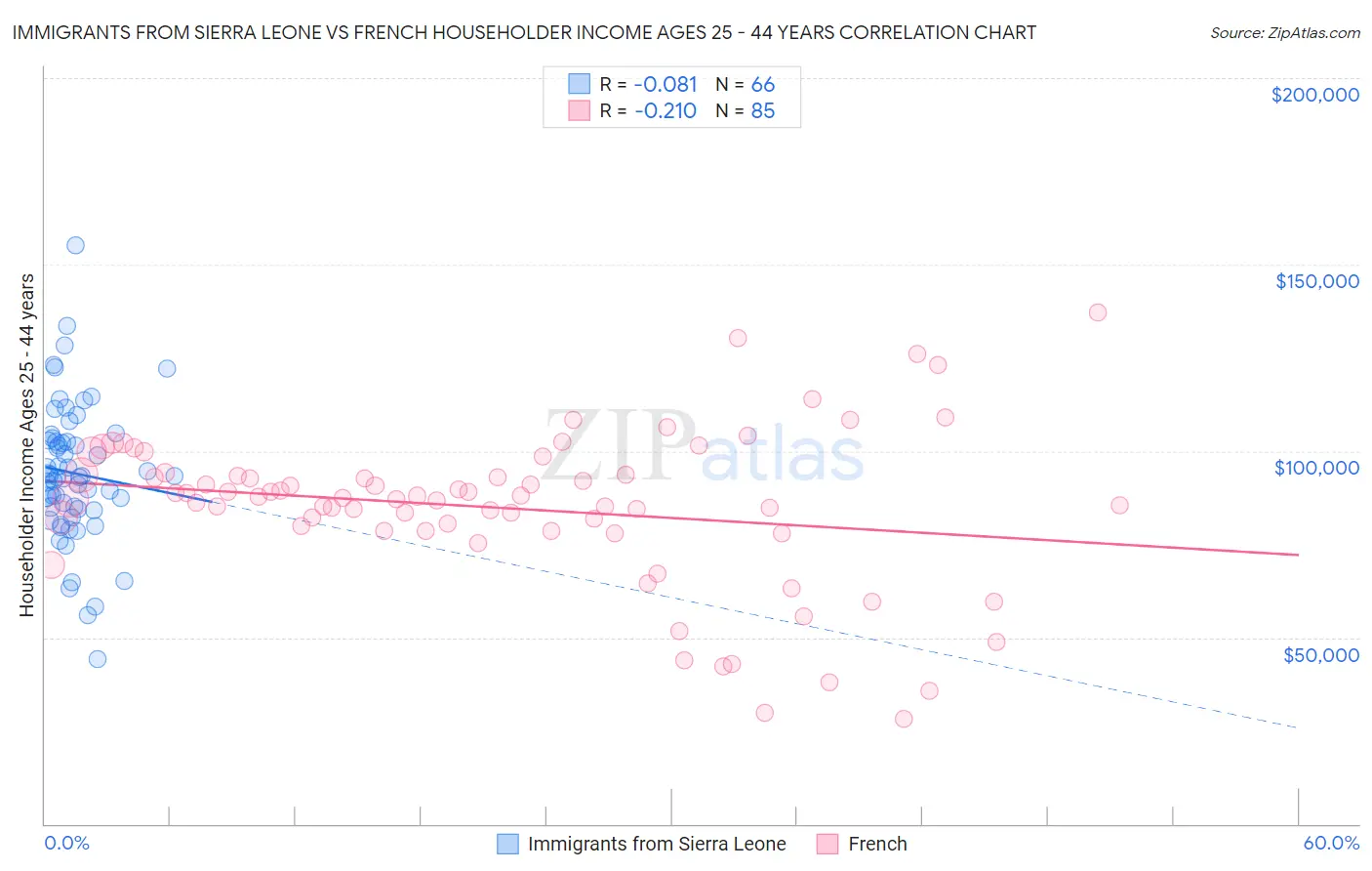 Immigrants from Sierra Leone vs French Householder Income Ages 25 - 44 years