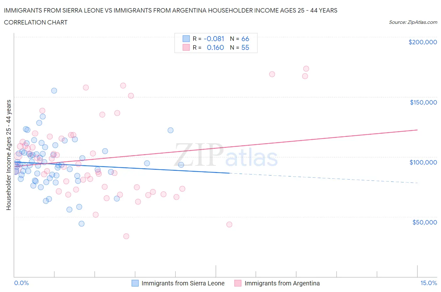 Immigrants from Sierra Leone vs Immigrants from Argentina Householder Income Ages 25 - 44 years
