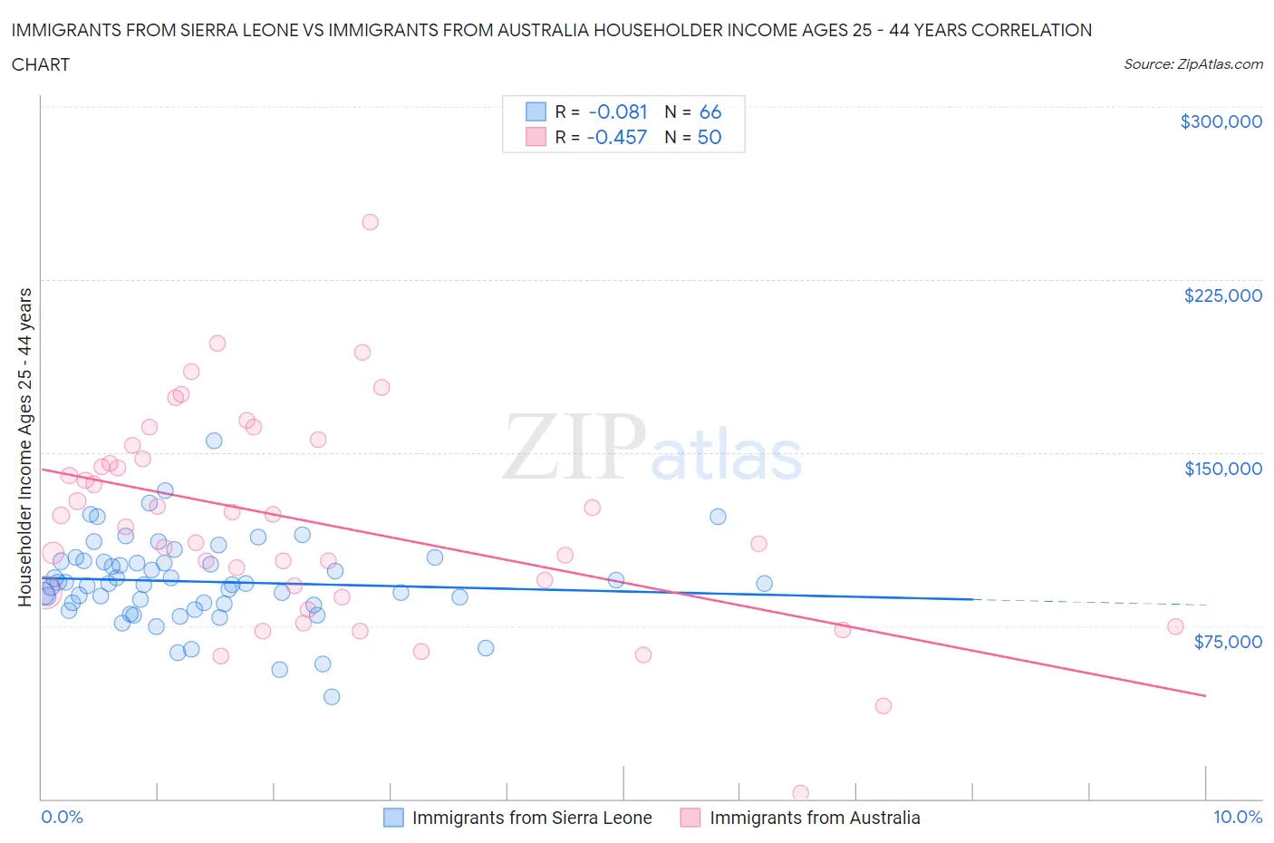 Immigrants from Sierra Leone vs Immigrants from Australia Householder Income Ages 25 - 44 years