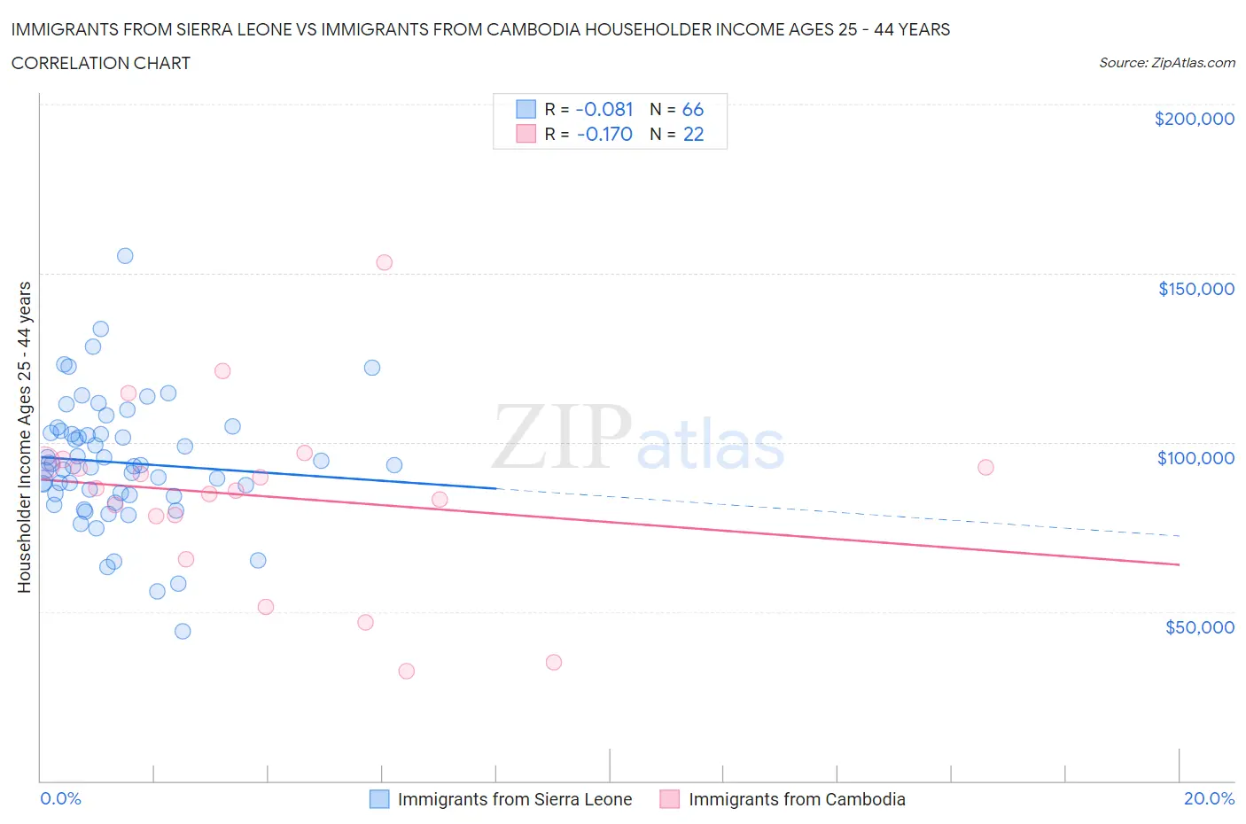 Immigrants from Sierra Leone vs Immigrants from Cambodia Householder Income Ages 25 - 44 years
