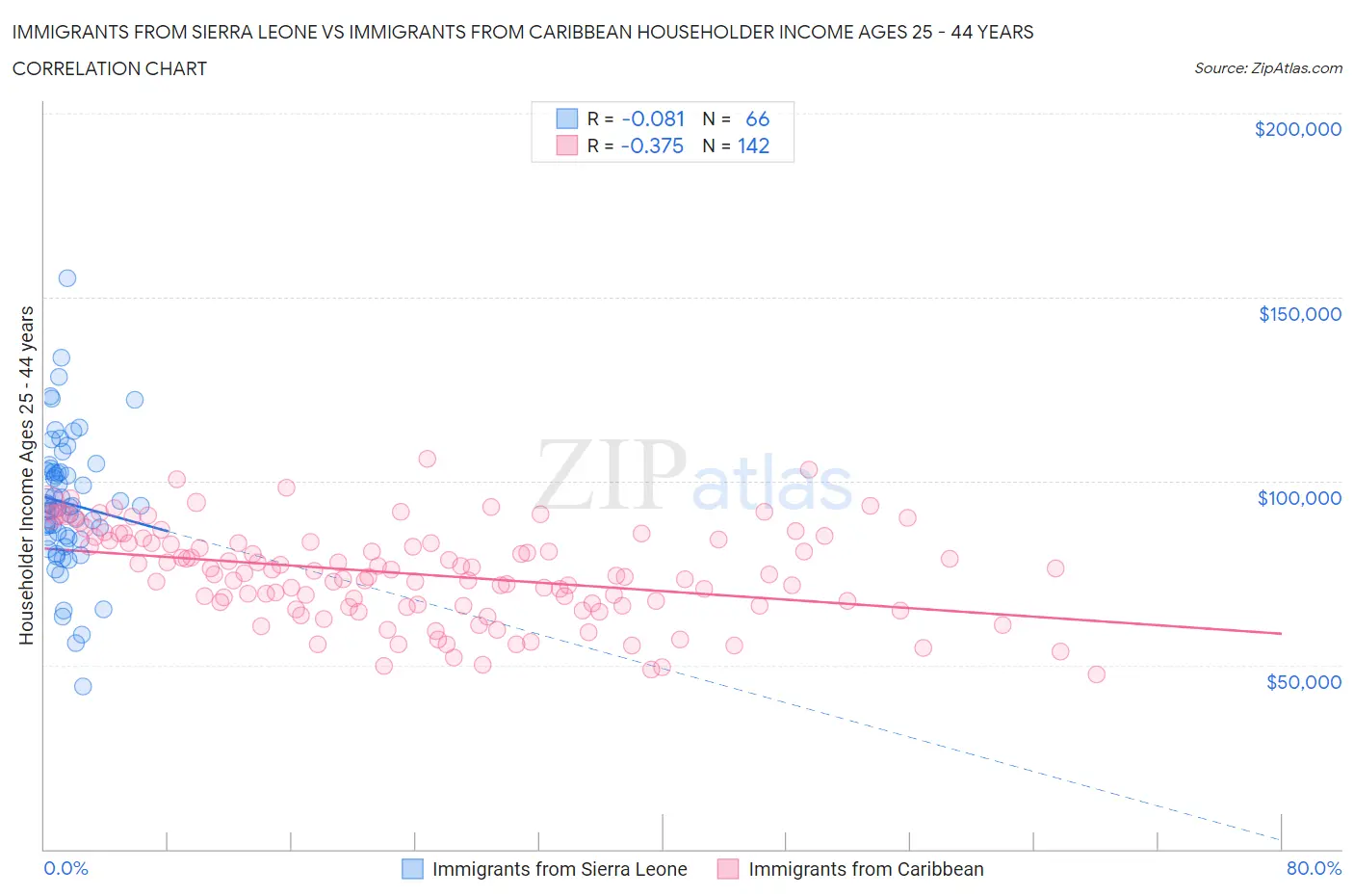 Immigrants from Sierra Leone vs Immigrants from Caribbean Householder Income Ages 25 - 44 years