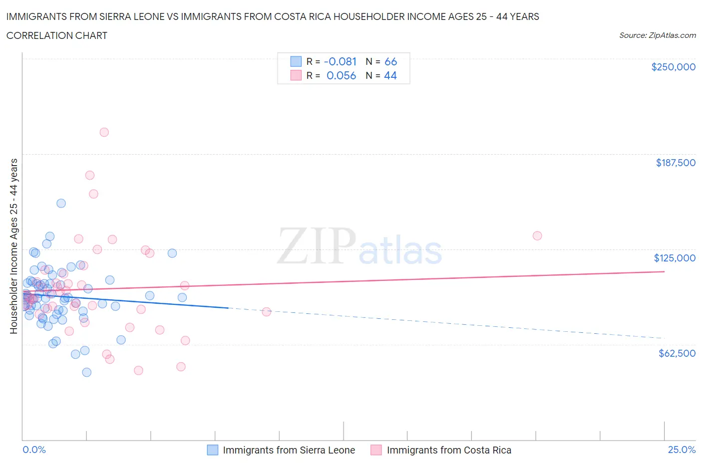 Immigrants from Sierra Leone vs Immigrants from Costa Rica Householder Income Ages 25 - 44 years