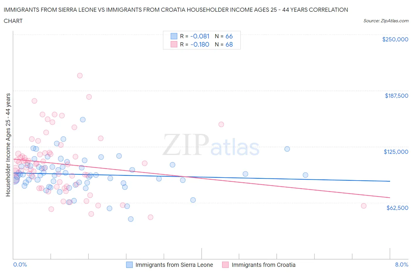 Immigrants from Sierra Leone vs Immigrants from Croatia Householder Income Ages 25 - 44 years