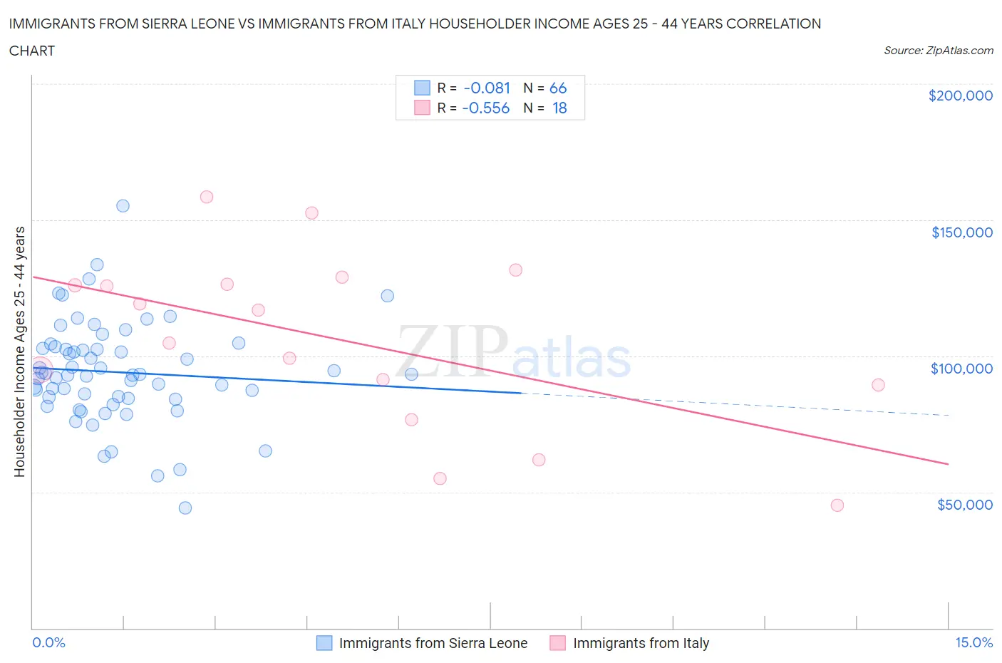 Immigrants from Sierra Leone vs Immigrants from Italy Householder Income Ages 25 - 44 years