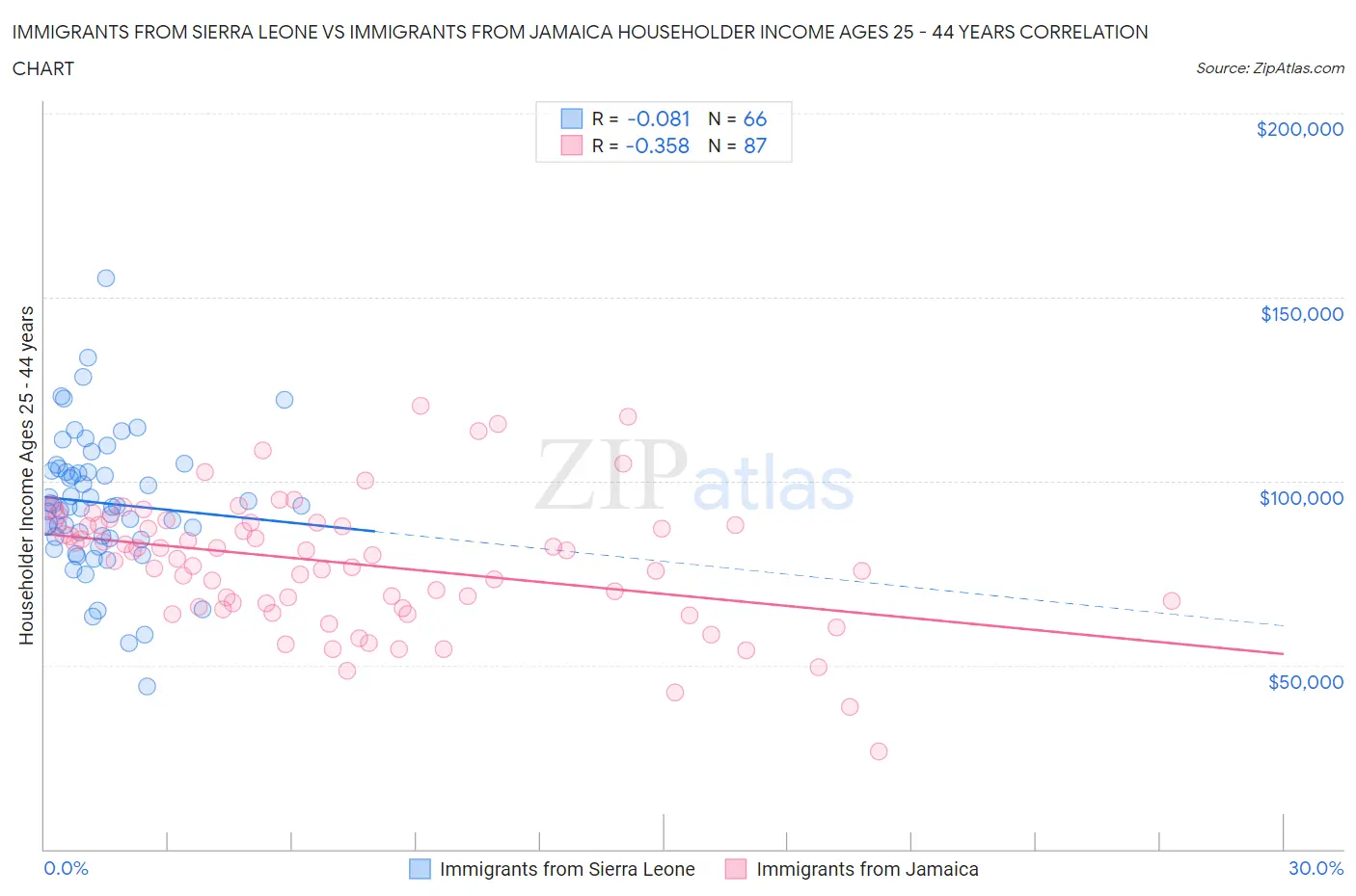 Immigrants from Sierra Leone vs Immigrants from Jamaica Householder Income Ages 25 - 44 years