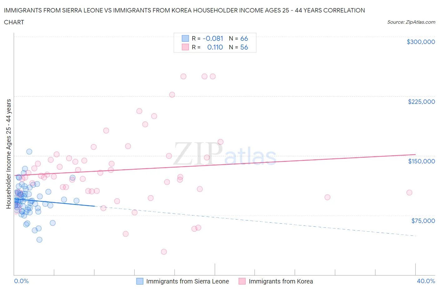 Immigrants from Sierra Leone vs Immigrants from Korea Householder Income Ages 25 - 44 years