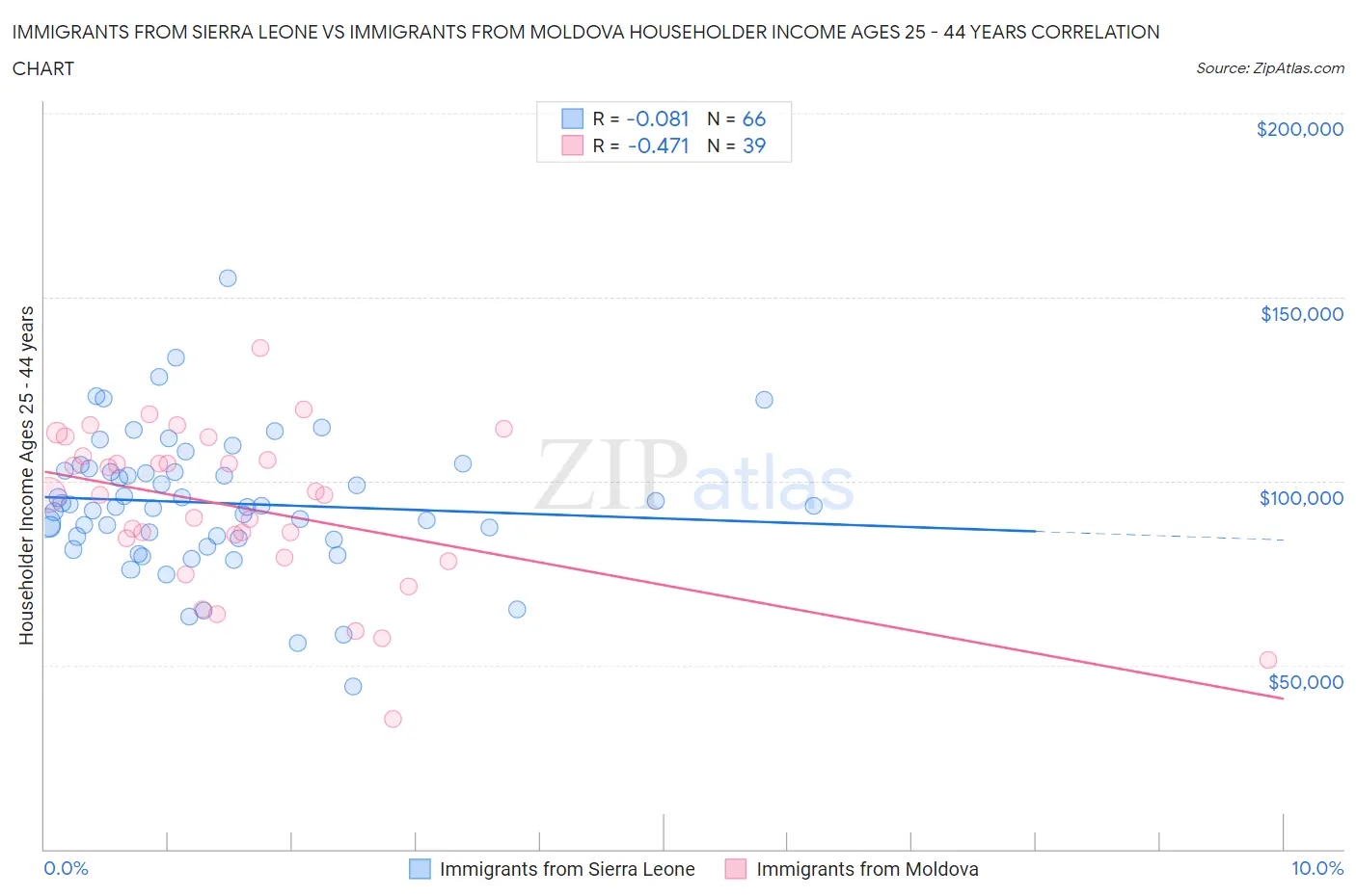 Immigrants from Sierra Leone vs Immigrants from Moldova Householder Income Ages 25 - 44 years