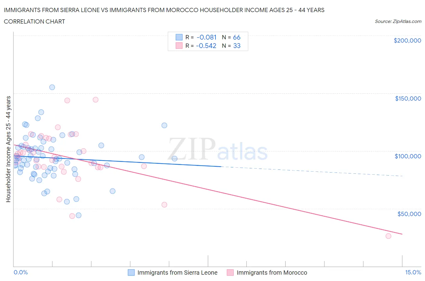 Immigrants from Sierra Leone vs Immigrants from Morocco Householder Income Ages 25 - 44 years