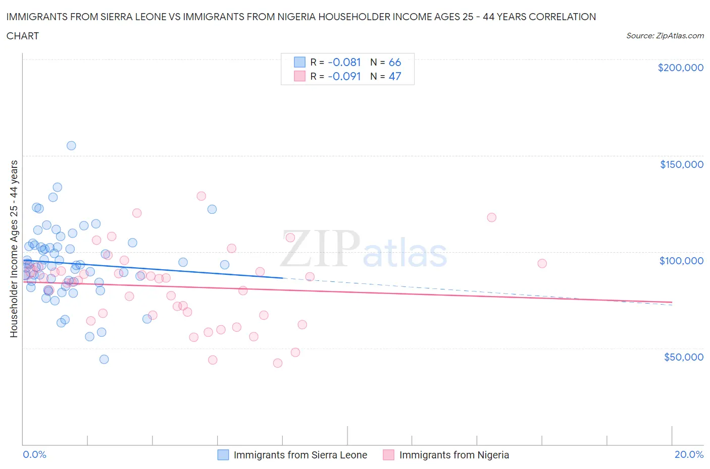 Immigrants from Sierra Leone vs Immigrants from Nigeria Householder Income Ages 25 - 44 years