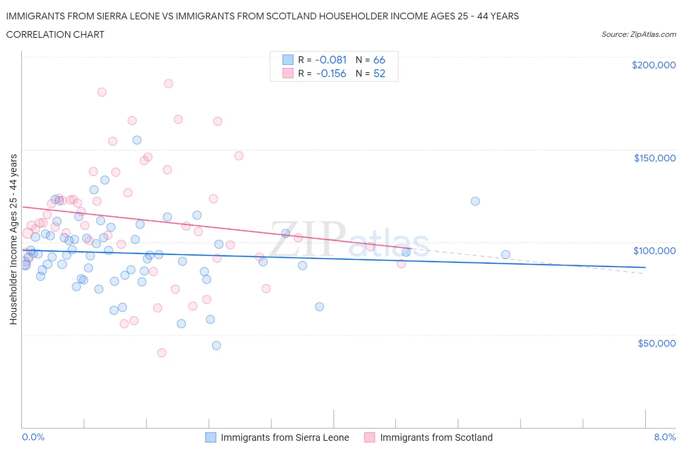 Immigrants from Sierra Leone vs Immigrants from Scotland Householder Income Ages 25 - 44 years