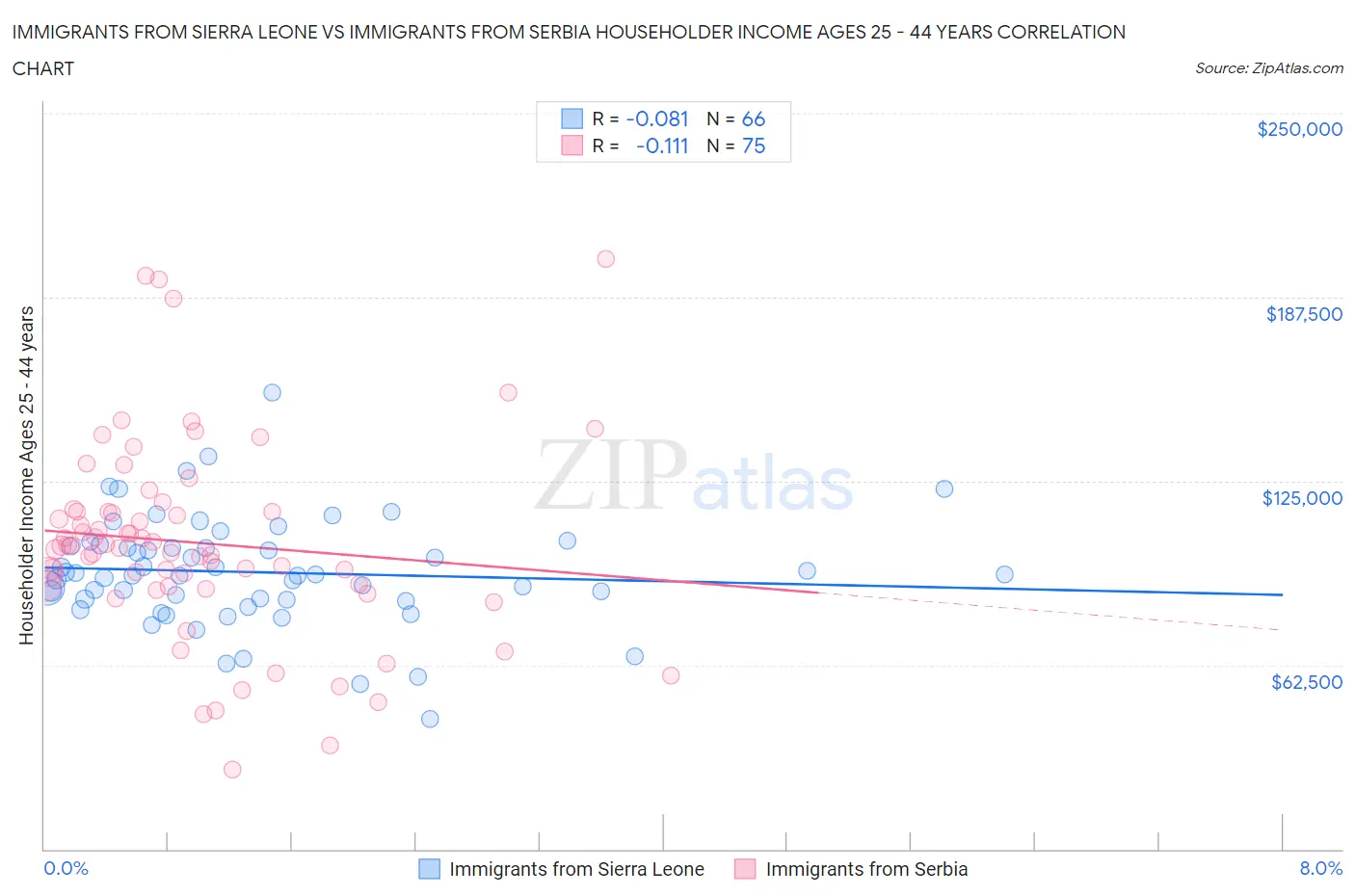 Immigrants from Sierra Leone vs Immigrants from Serbia Householder Income Ages 25 - 44 years