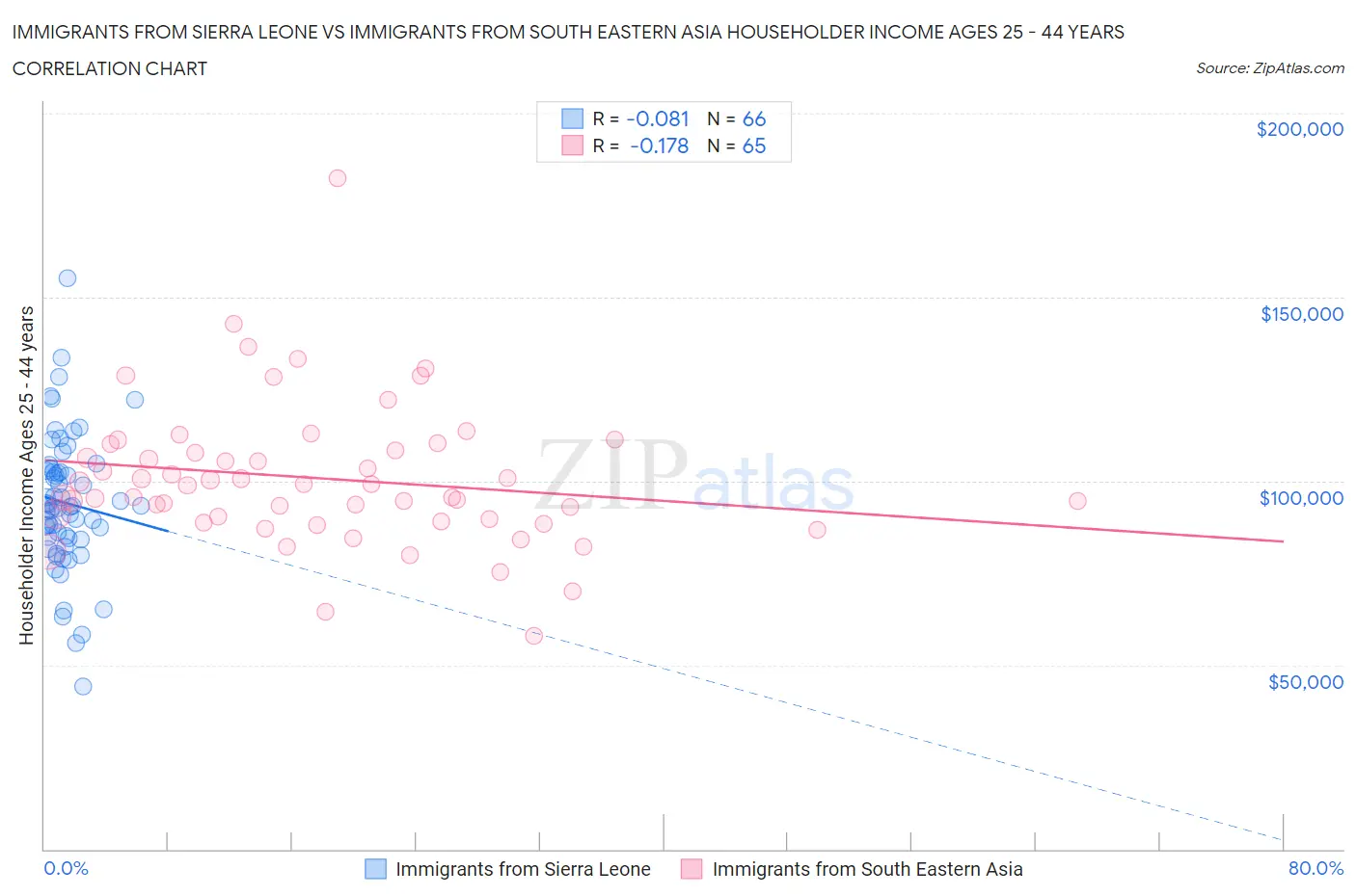 Immigrants from Sierra Leone vs Immigrants from South Eastern Asia Householder Income Ages 25 - 44 years