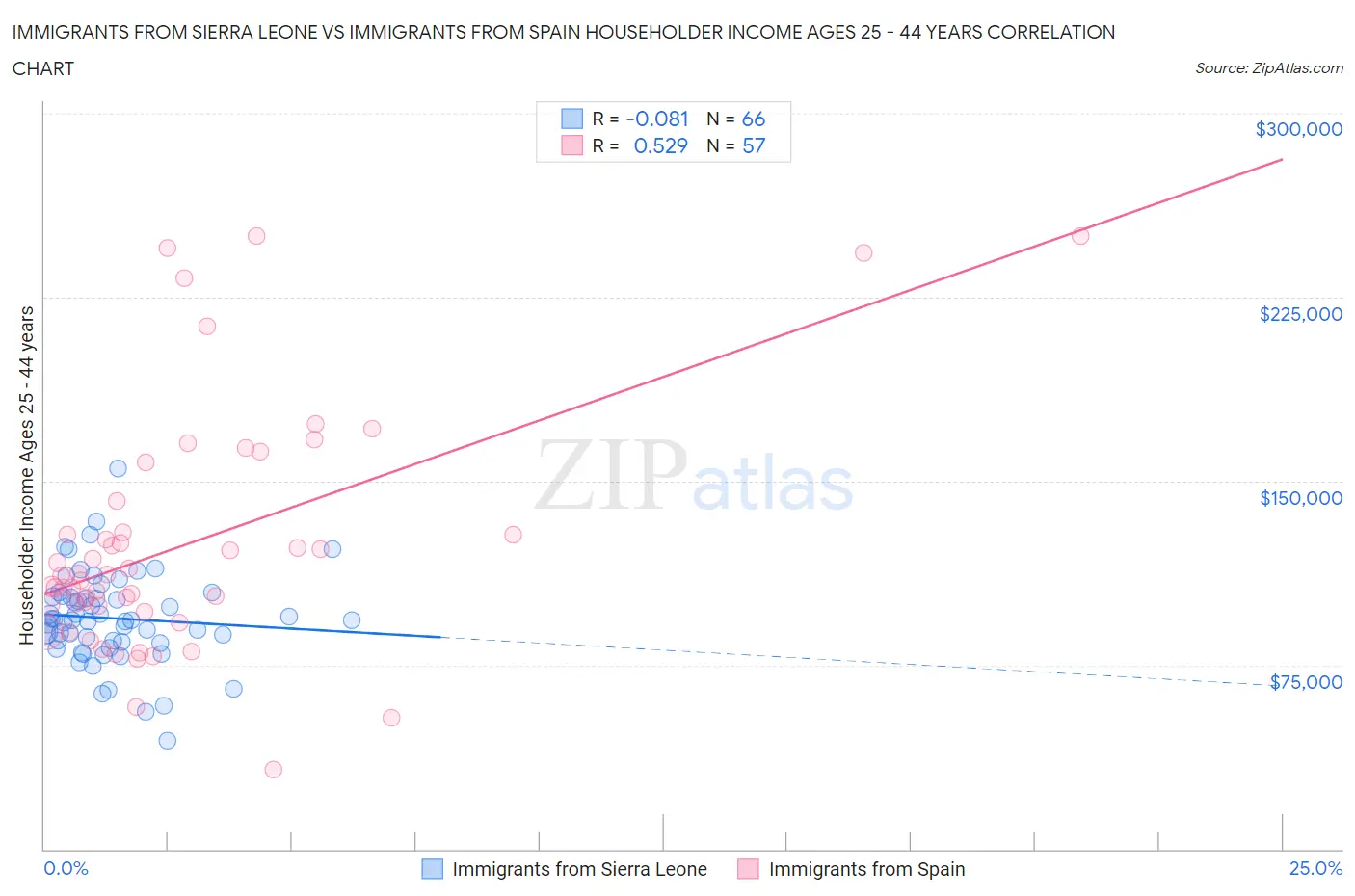 Immigrants from Sierra Leone vs Immigrants from Spain Householder Income Ages 25 - 44 years