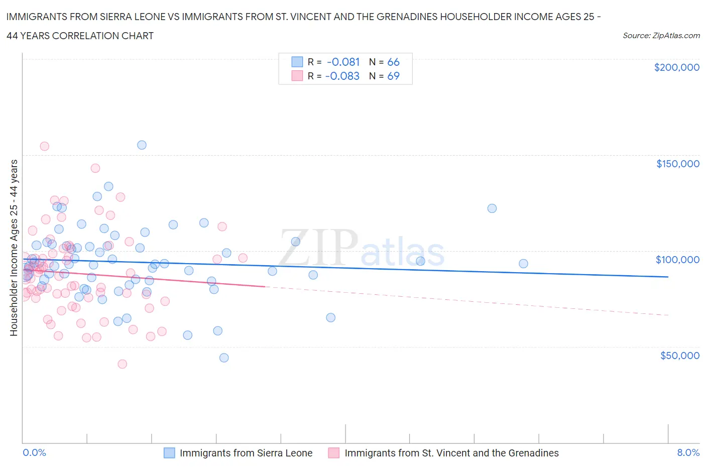 Immigrants from Sierra Leone vs Immigrants from St. Vincent and the Grenadines Householder Income Ages 25 - 44 years