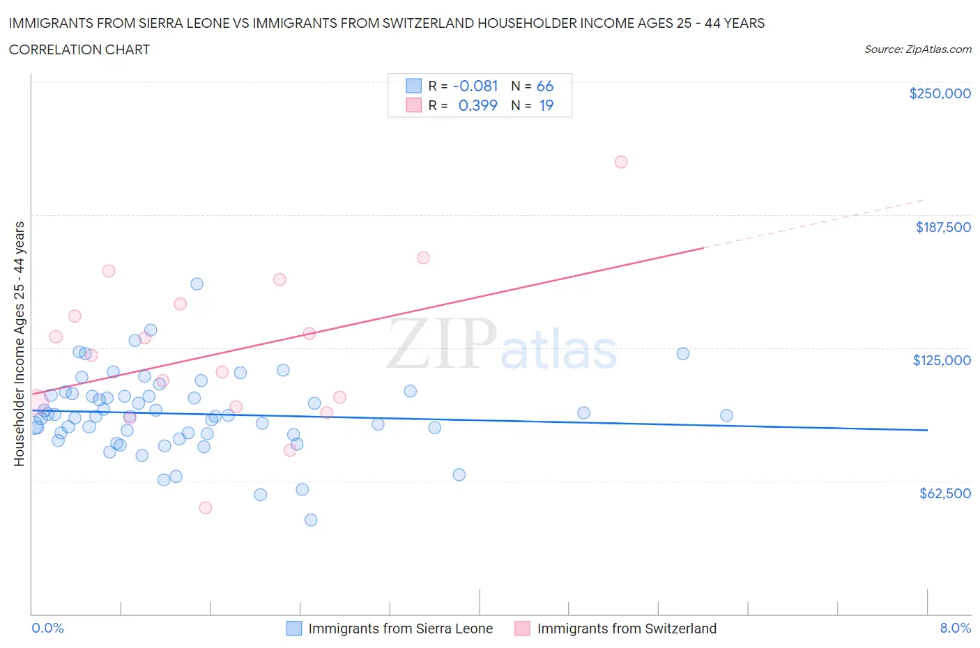 Immigrants from Sierra Leone vs Immigrants from Switzerland Householder Income Ages 25 - 44 years