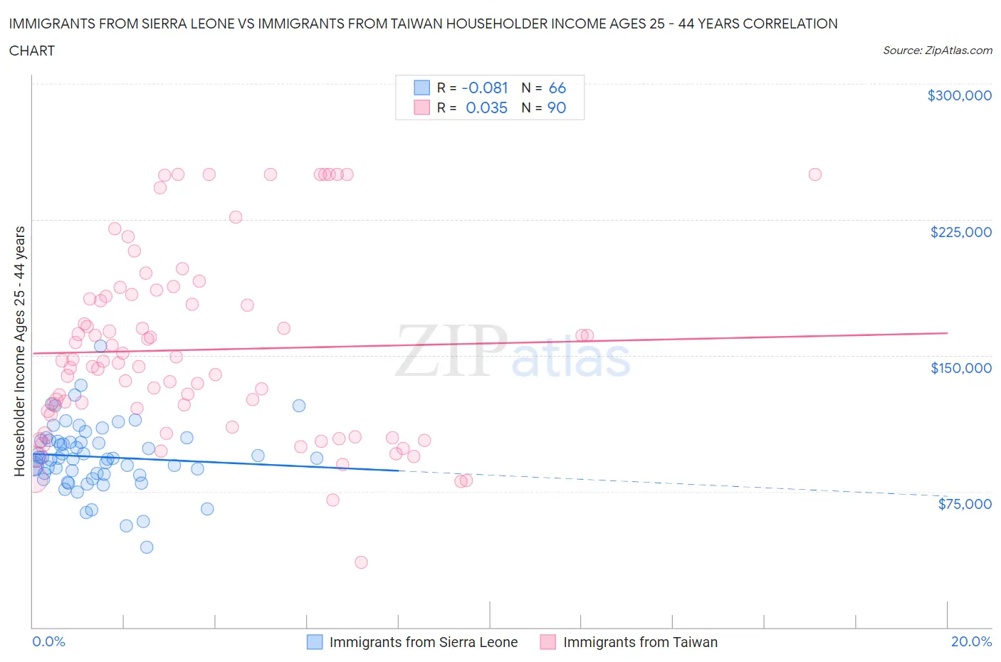 Immigrants from Sierra Leone vs Immigrants from Taiwan Householder Income Ages 25 - 44 years