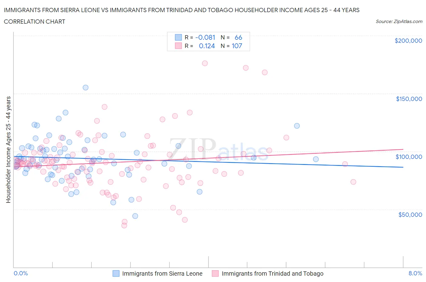 Immigrants from Sierra Leone vs Immigrants from Trinidad and Tobago Householder Income Ages 25 - 44 years