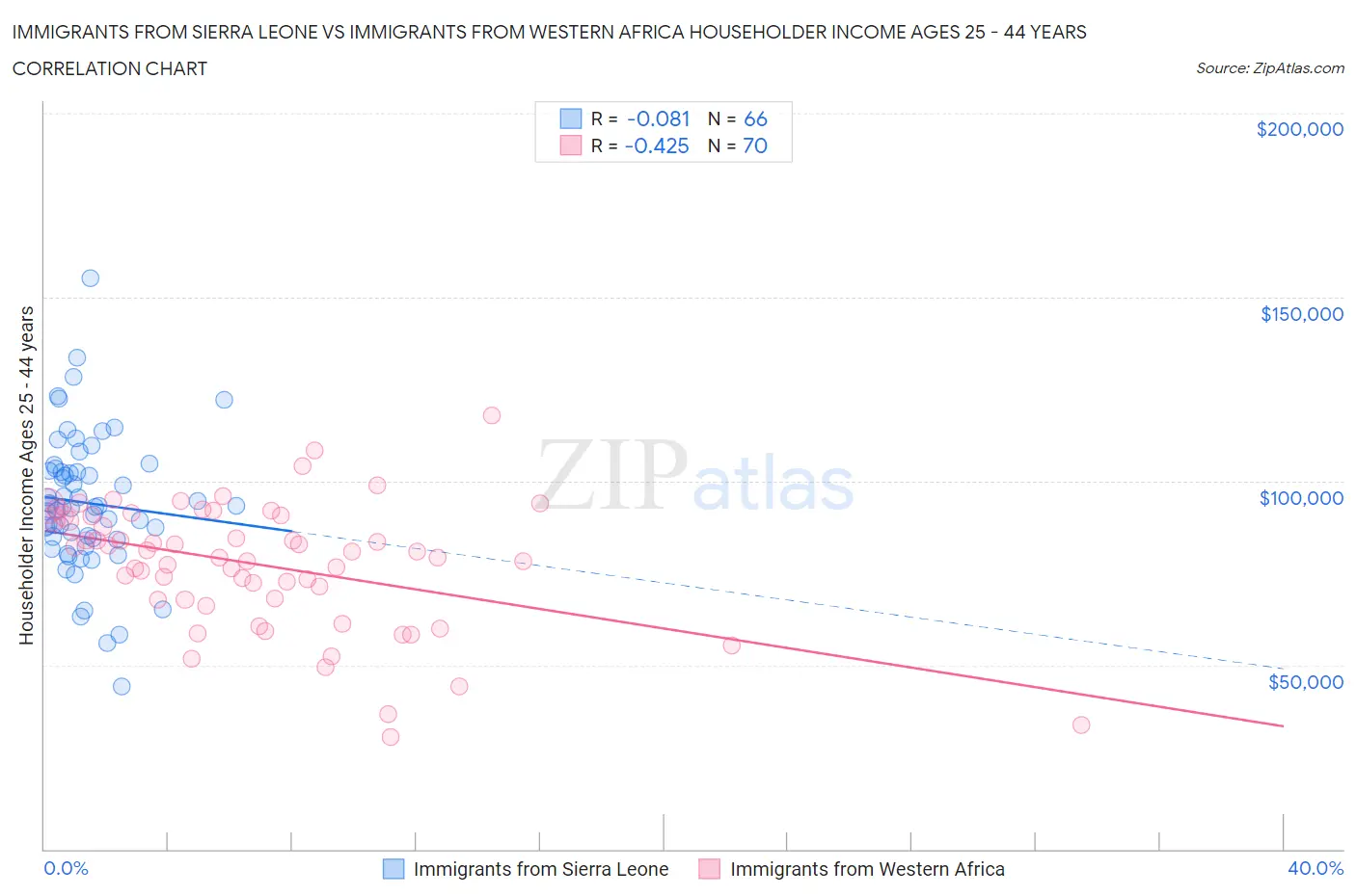 Immigrants from Sierra Leone vs Immigrants from Western Africa Householder Income Ages 25 - 44 years