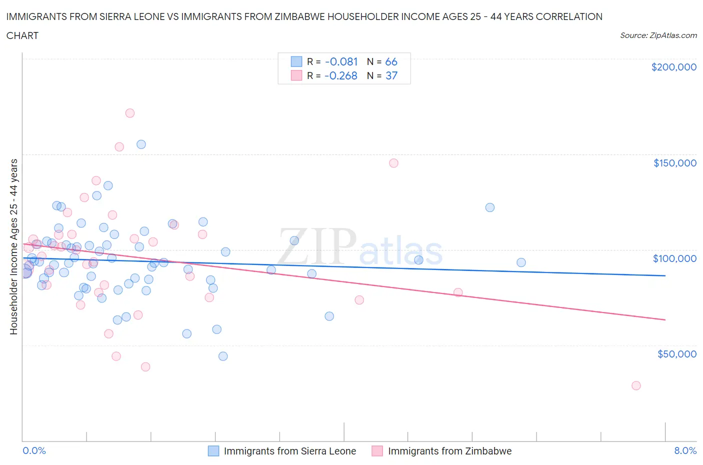 Immigrants from Sierra Leone vs Immigrants from Zimbabwe Householder Income Ages 25 - 44 years