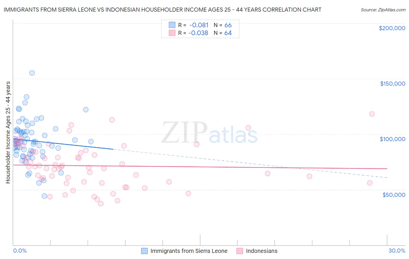 Immigrants from Sierra Leone vs Indonesian Householder Income Ages 25 - 44 years