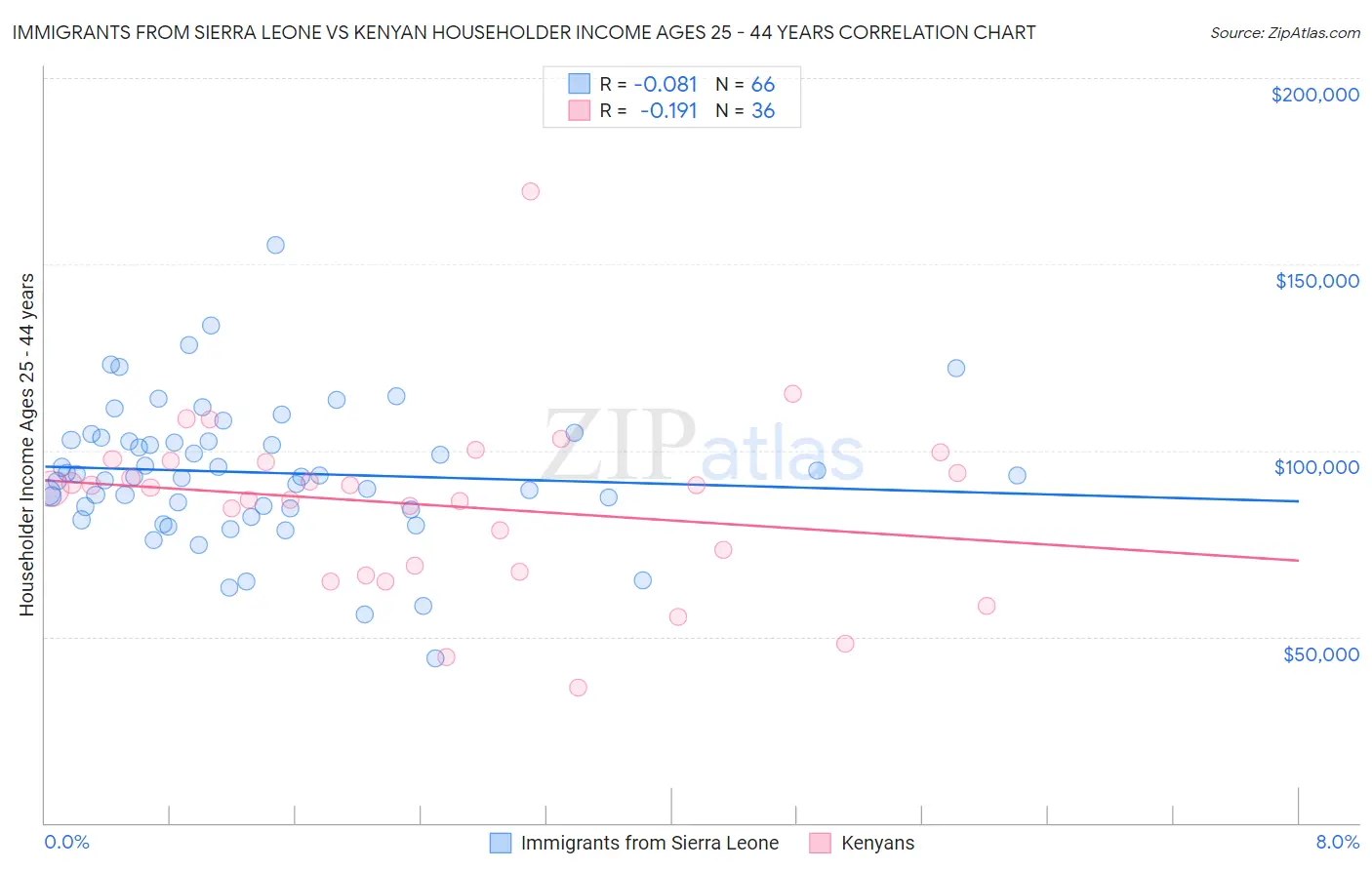 Immigrants from Sierra Leone vs Kenyan Householder Income Ages 25 - 44 years