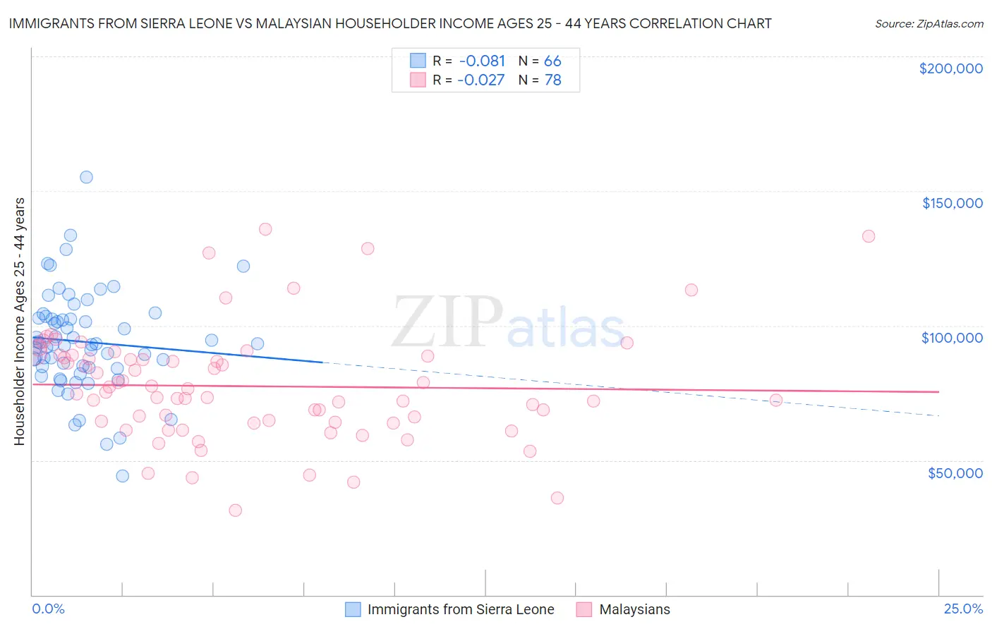 Immigrants from Sierra Leone vs Malaysian Householder Income Ages 25 - 44 years