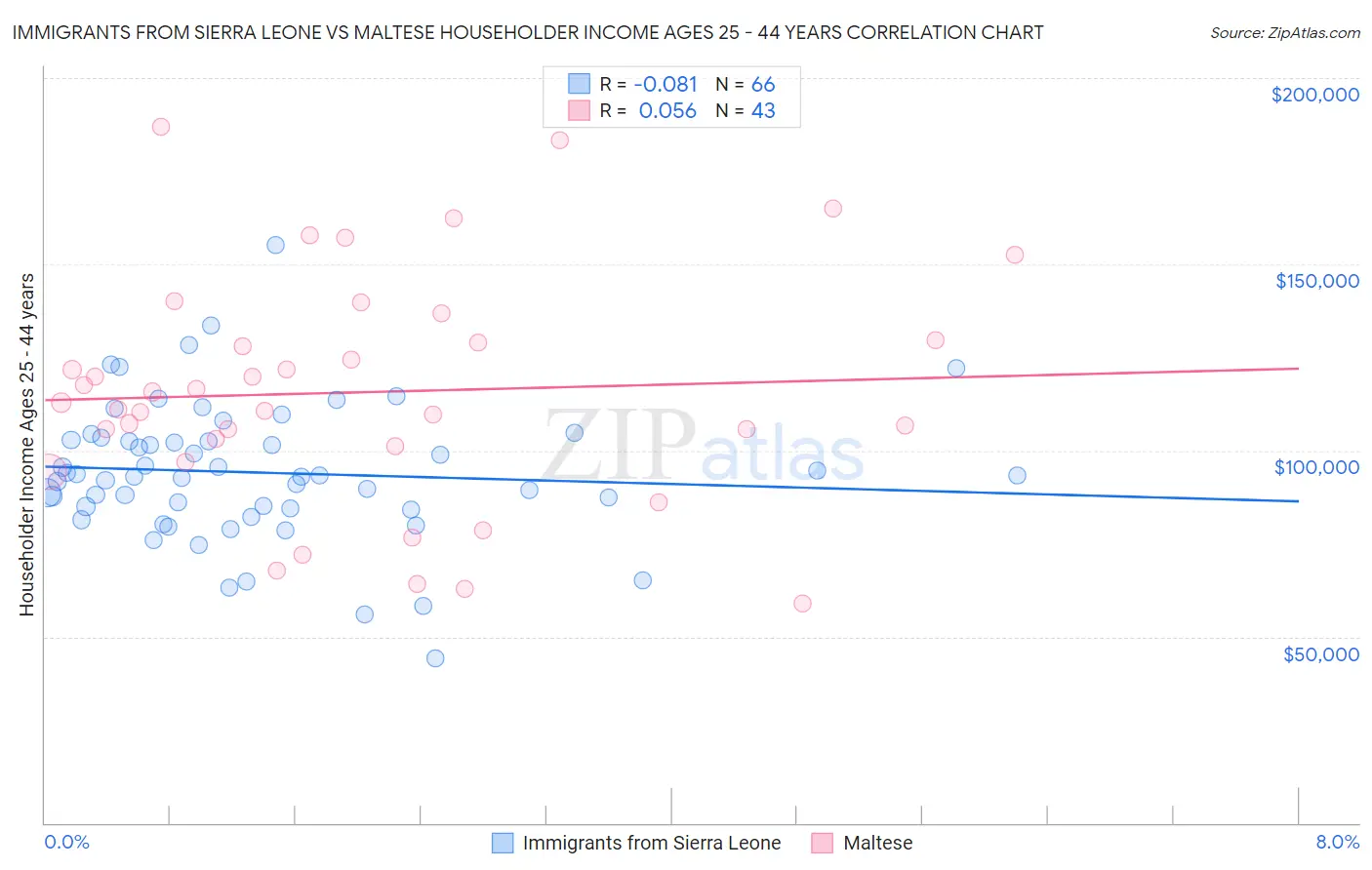 Immigrants from Sierra Leone vs Maltese Householder Income Ages 25 - 44 years