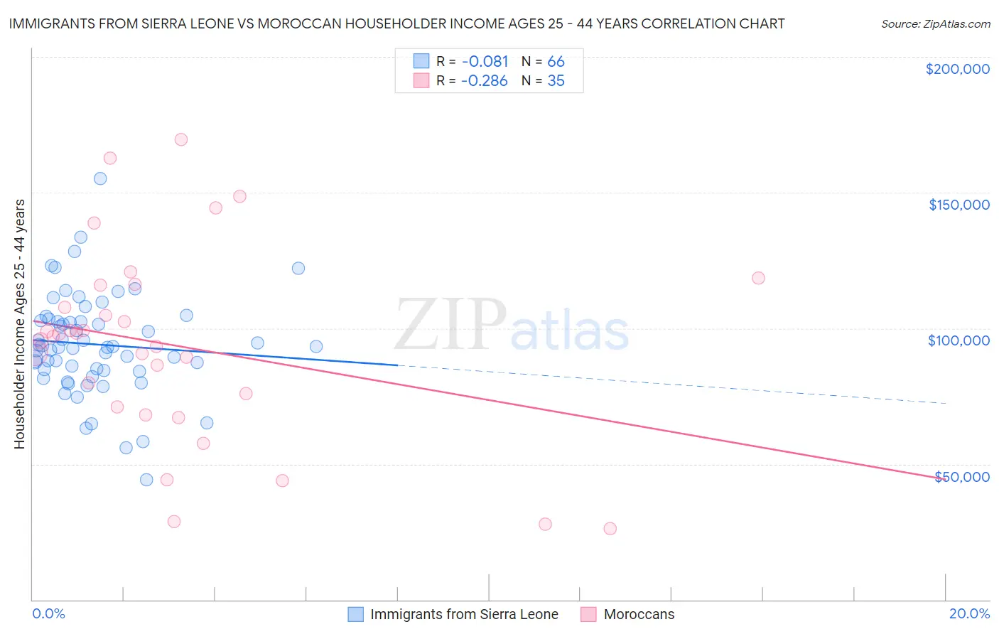 Immigrants from Sierra Leone vs Moroccan Householder Income Ages 25 - 44 years