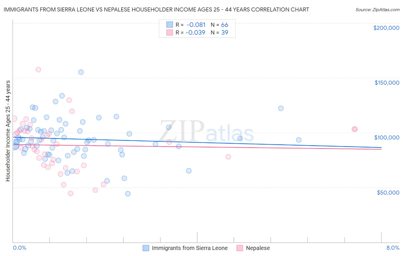 Immigrants from Sierra Leone vs Nepalese Householder Income Ages 25 - 44 years