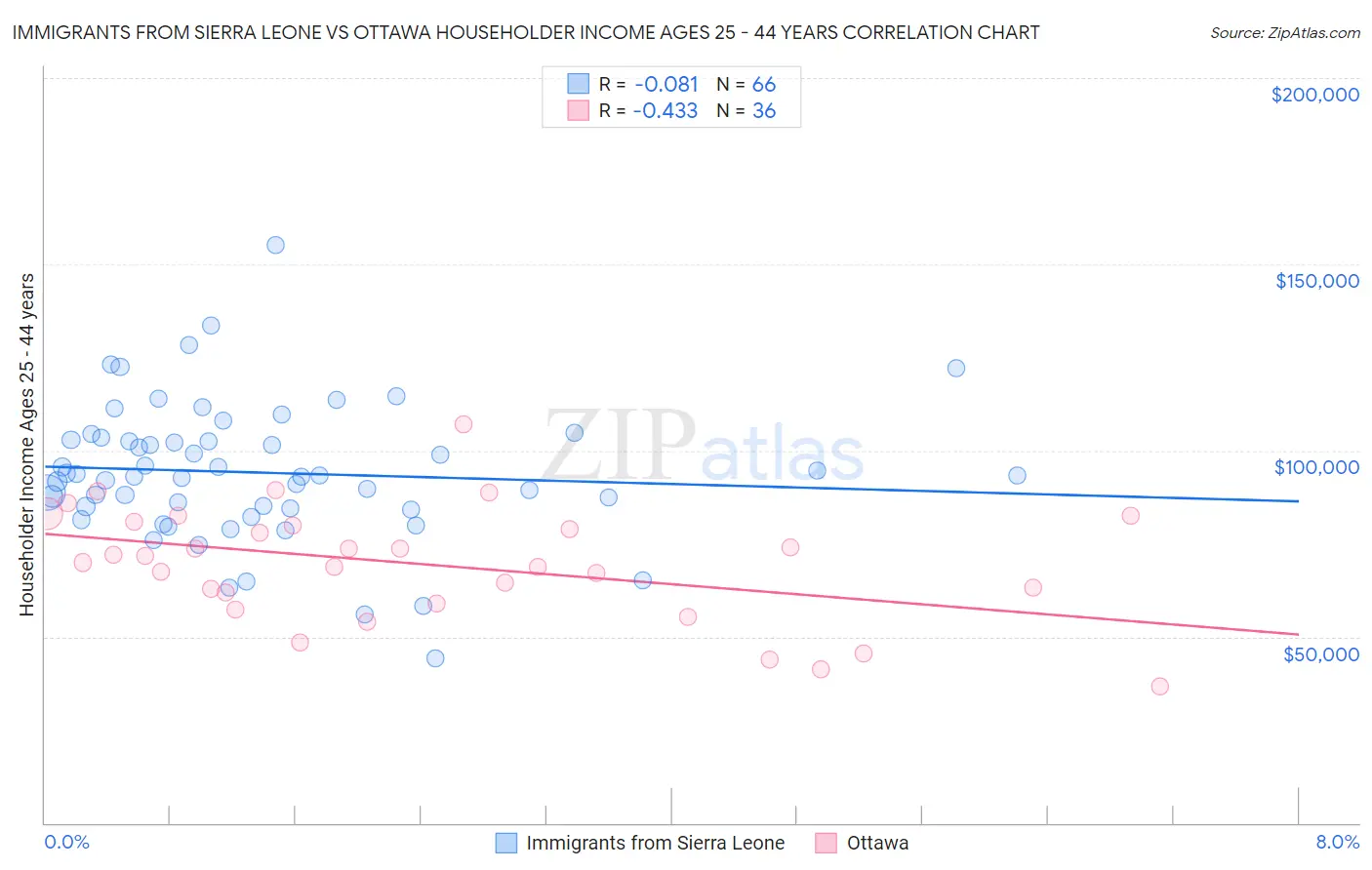 Immigrants from Sierra Leone vs Ottawa Householder Income Ages 25 - 44 years