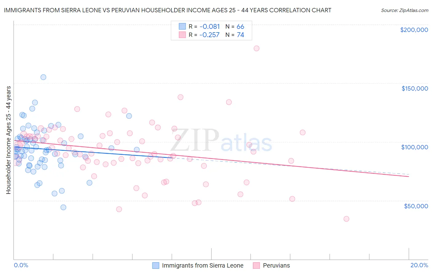 Immigrants from Sierra Leone vs Peruvian Householder Income Ages 25 - 44 years