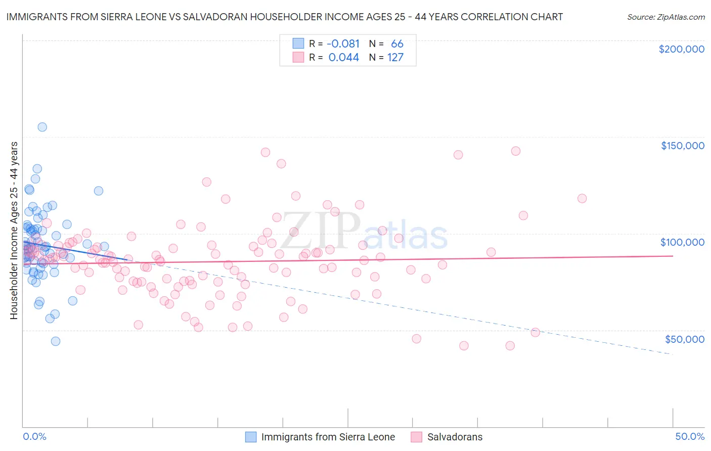 Immigrants from Sierra Leone vs Salvadoran Householder Income Ages 25 - 44 years