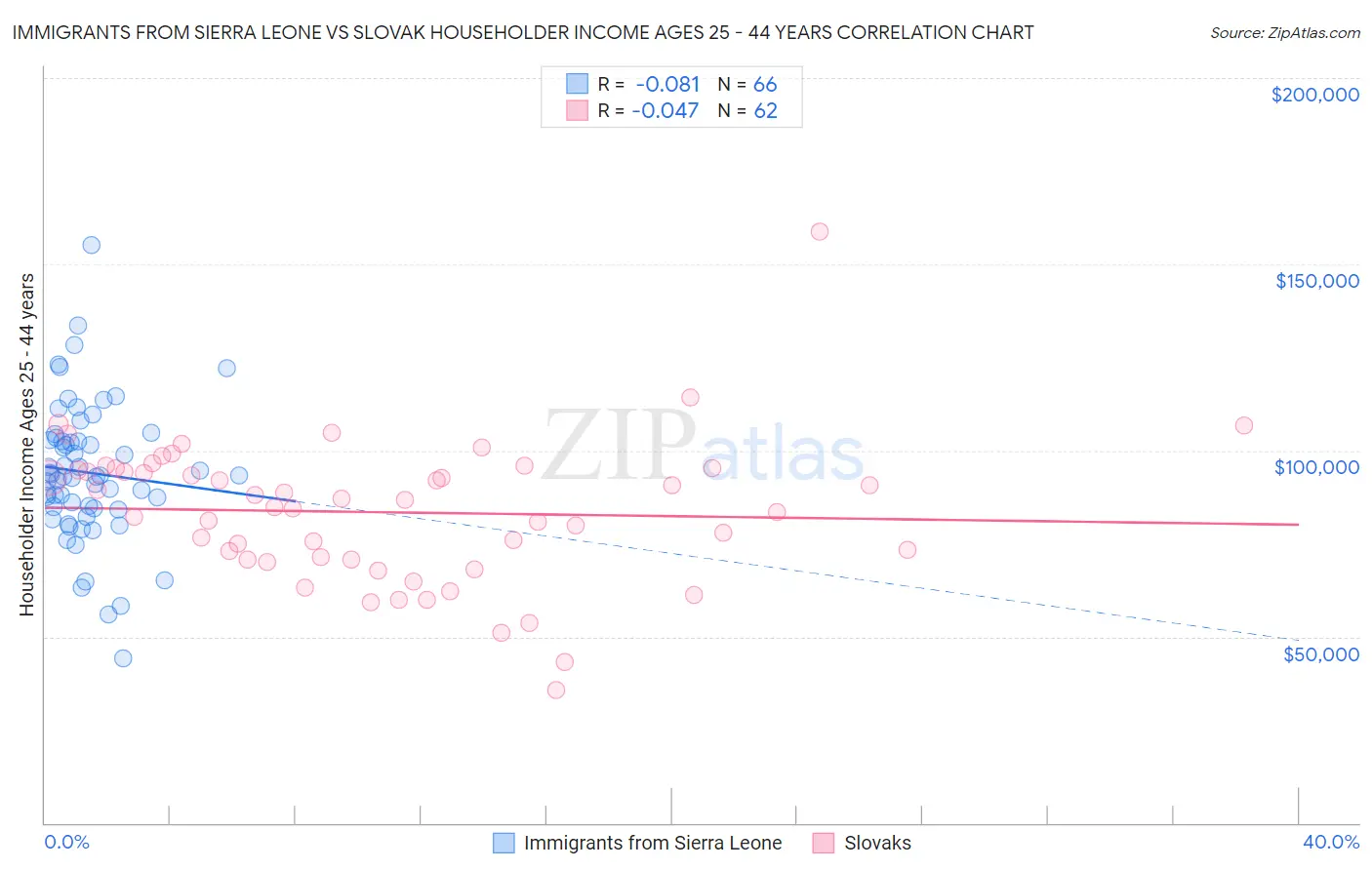 Immigrants from Sierra Leone vs Slovak Householder Income Ages 25 - 44 years