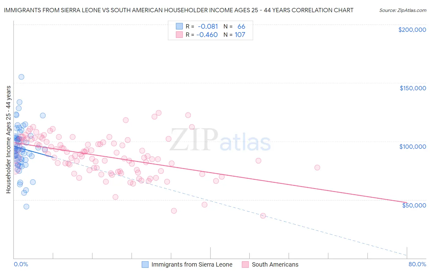 Immigrants from Sierra Leone vs South American Householder Income Ages 25 - 44 years